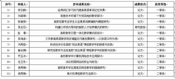 2013年度万象城官网获得省教学成果奖、市级社会科学与教育科学成果奖47项