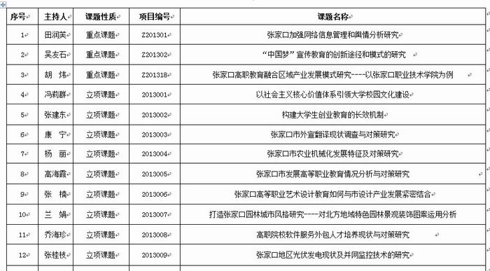 万象城官网2013年度61项科研课题获准省、市立项一览表