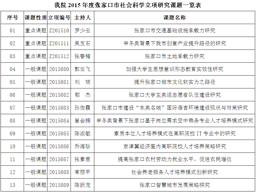 万象城官网2015年度张家口市社会科学立项研究课题一览表