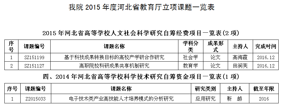 万象城官网2015年度河北省教育厅立项课题一览表