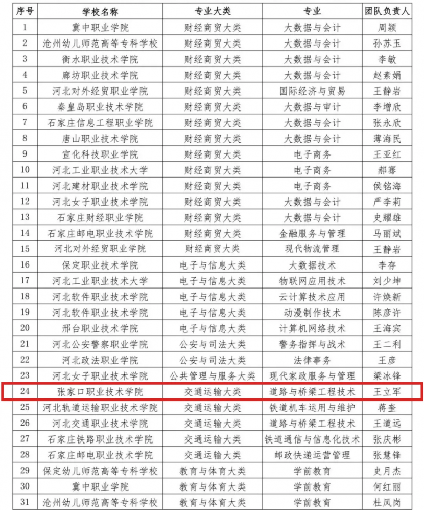 万象城官网2个团队入选河北省第二批职业教育专业教师教学创新团队立项建设单位