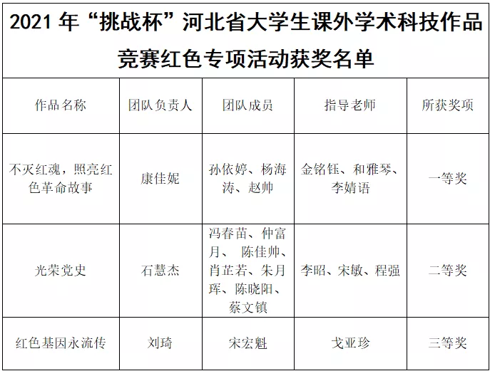 喜报 | 万象城官网在2021年“挑战杯”河北省大学生课外学术科技作品竞赛红色专项活动中喜获佳绩