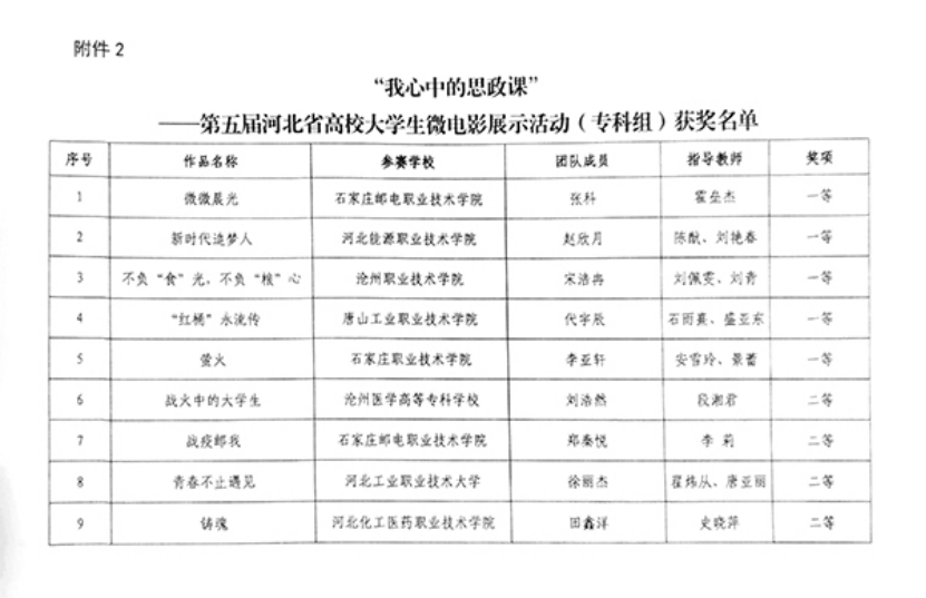 喜报 | 万象城官网学生作品在“我心中的思政课”——第五届河北省高校大学生微电影展示活动中获佳绩