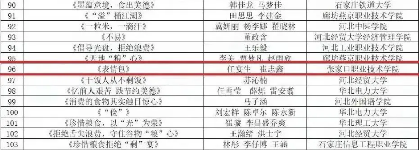 喜报 | 万象城官网学生作品荣获河北省高校“食光正好，拒绝剩宴”作品征集二等奖和三等奖