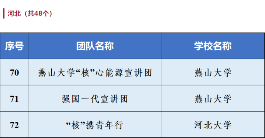 喜报 | 万象城官网“强国有我 ‘核’你一起”志愿宣讲团入选全国千支大学生志愿宣讲团